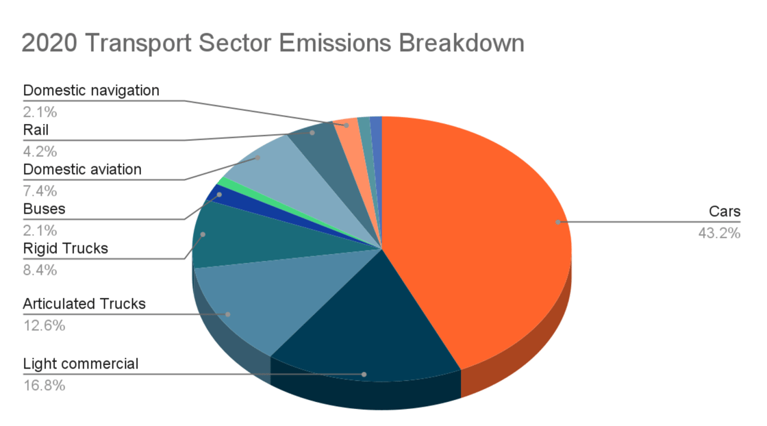 Based on data from ‘Australia’s Emissions Projections 2020’, Australian Department of Industry, Science, Energy and Resources